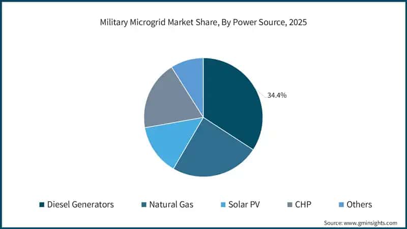 Military Microgrid Market Share, By Power Source, 2025