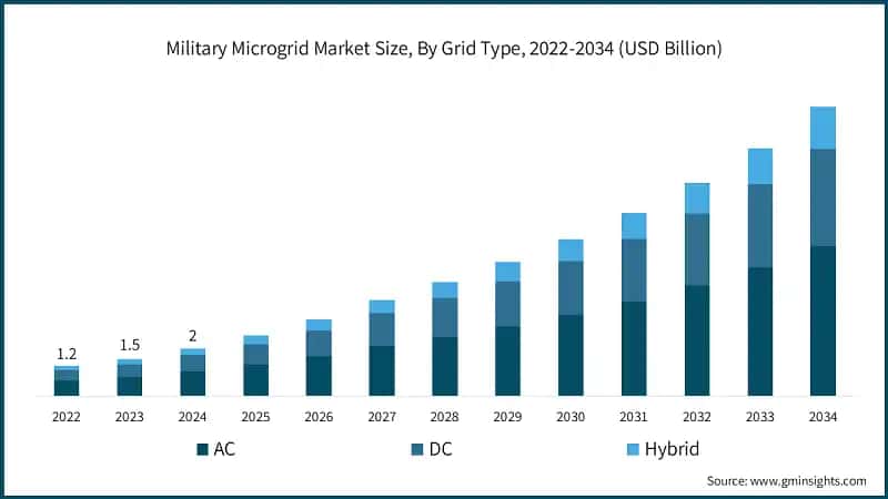 Military Microgrid Market Size, By Grid Type, 2022-2034 (USD Billion)