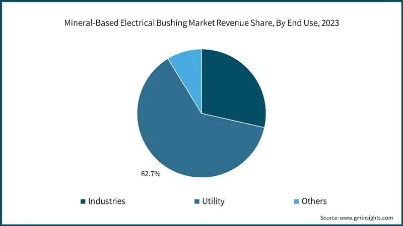 Mineral-Based Electrical Bushing Market Revenue Share, By End Use, 2023