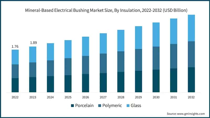 Mineral-Based Electrical Bushing Market Size, By Insulation, 2022-2032 (USD Billion)