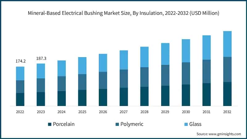Mineral-Based Electrical Bushing Market Size, By Insulation, 2022-2032 (USD Million)
