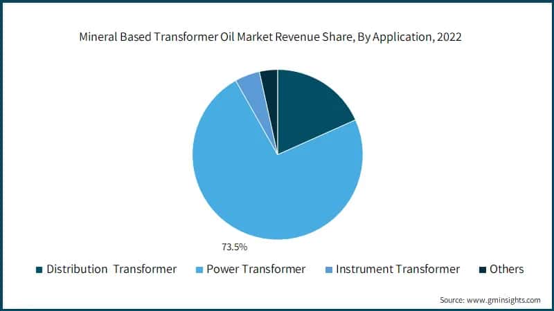 Mineral Based Transformer Oil Market Revenue Share, By Application, 2022