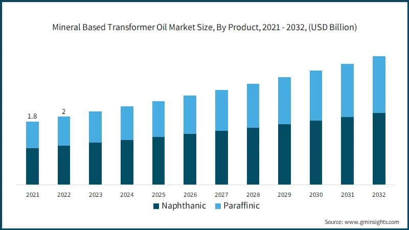 Mineral Based Transformer Oil Market Size, By Product, 2021 - 2032, (USD Billion)