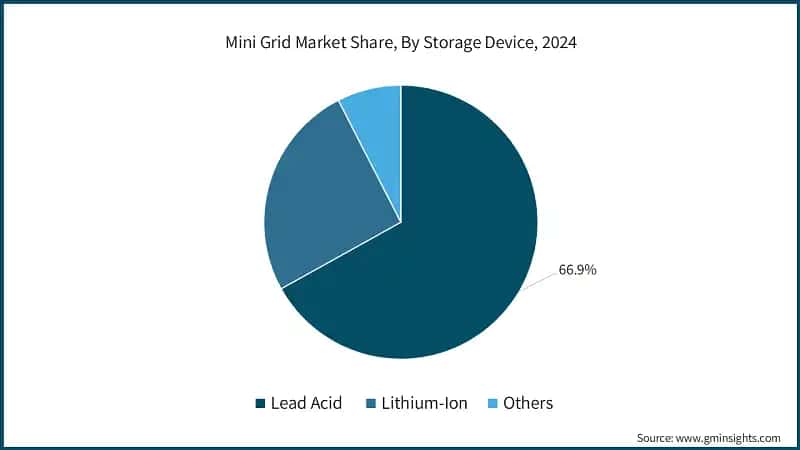 Mini Grid Market Share, By Storage Device, 2024