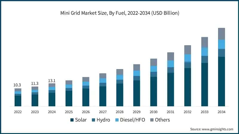 Mini Grid Market Size, By Fuel, 2022-2034 (USD Billion)