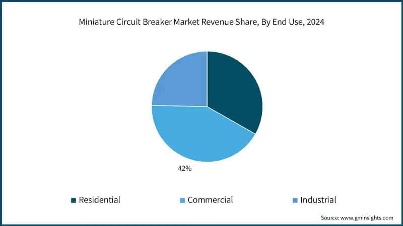 Miniature Circuit Breaker Market Revenue Share, By End Use, 2024