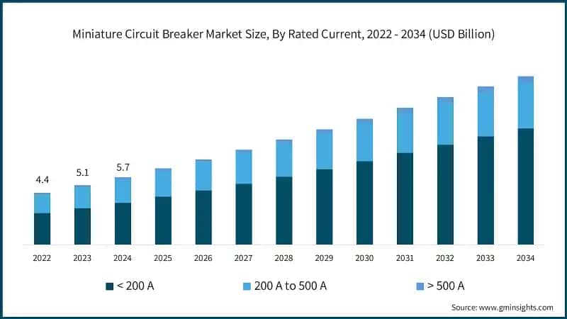 Miniature Circuit Breaker Market Size, By Rated Current, 2022 - 2034 (USD Billion)