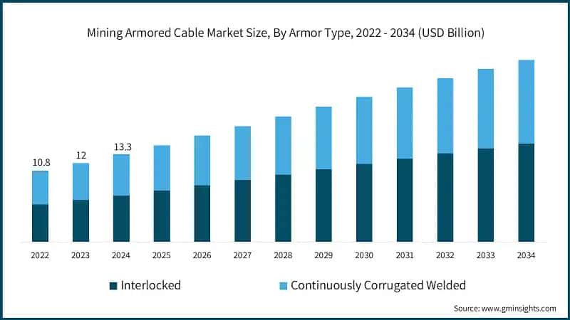 Mining Armored Cable Market Size, By Armor Type, 2022 - 2034 (USD Billion)