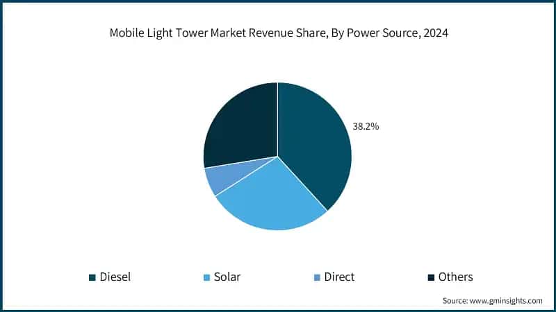 Mobile Light Tower Market Revenue Share, By Power Source, 2024