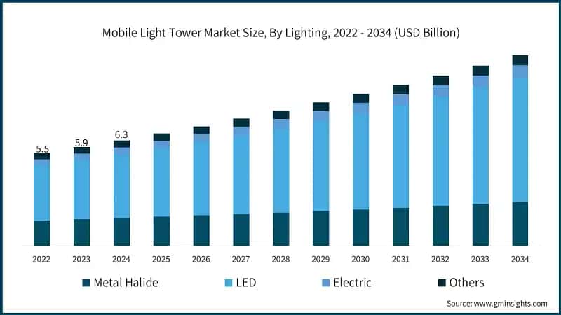Mobile Light Tower Market Size, By Lighting, 2022 - 2034 (USD Billion)