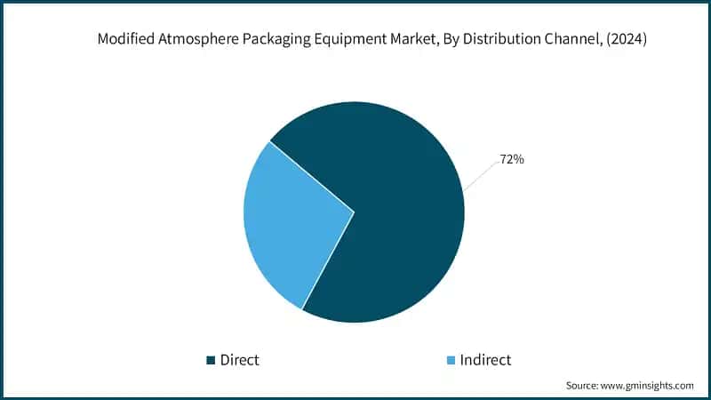 Modified Atmosphere Packaging Equipment Market, By Distribution Channel, (2024)