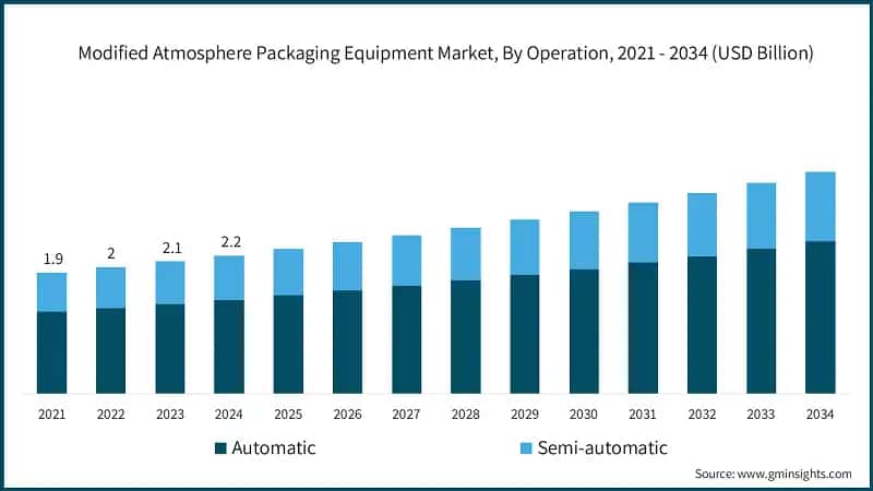 Modified Atmosphere Packaging Equipment Market, By Operation, 2021 - 2034 (USD Billion)