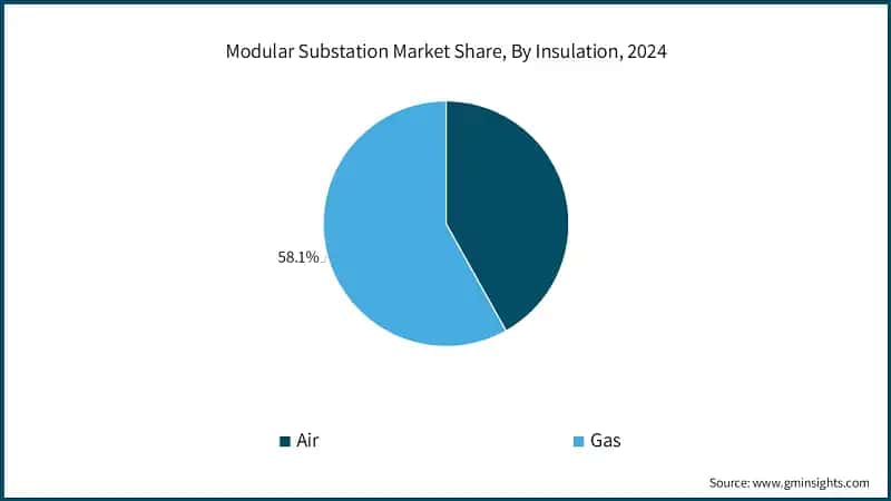 Modular Substation Market Share, By Insulation, 2024