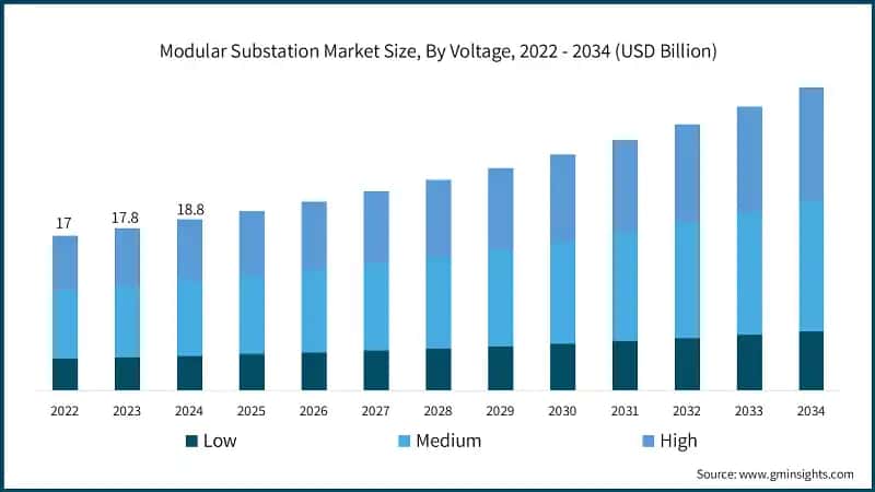 Modular Substation Market Size, By Voltage, 2022 - 2034 (USD Billion)