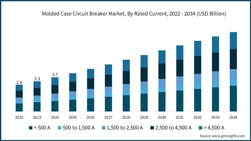 Molded Case Circuit Breaker Market, By Rated Current, 2022 - 2034 (USD Billion)