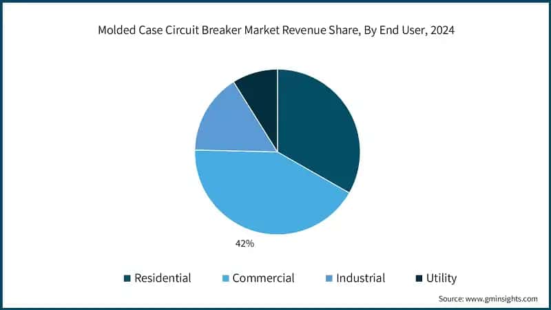 Molded Case Circuit Breaker Market Revenue Share, By End User, 2024