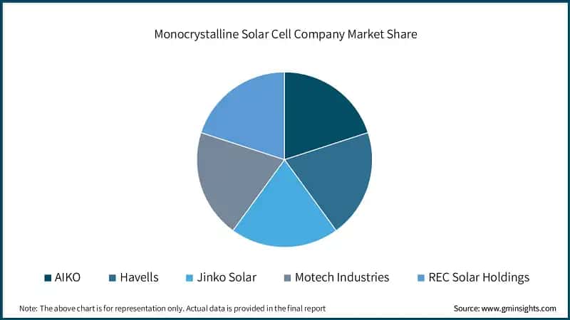 Monocrystalline Solar Cell Company Market Share