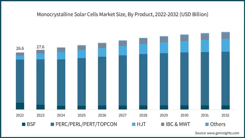 Monocrystalline Solar Cells Market Size, By Product, 2022-2032 (USD Billion)