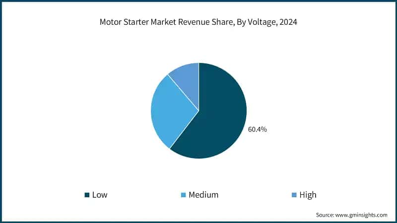 Motor Starter Market Revenue Share, By Voltage, 2024