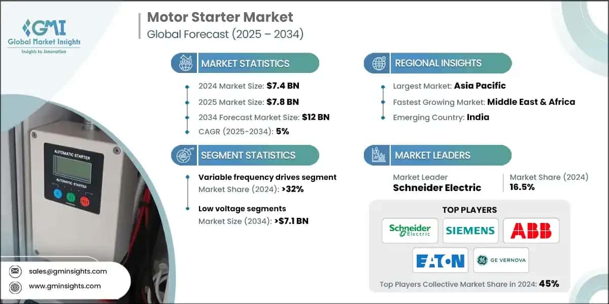 Motor Starter Market