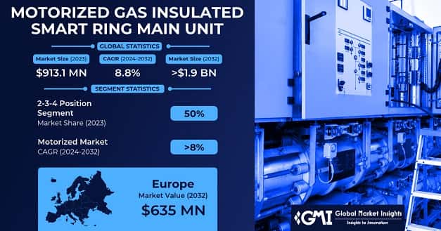 Motorized Gas Insulated Smart Ring Main Unit Market