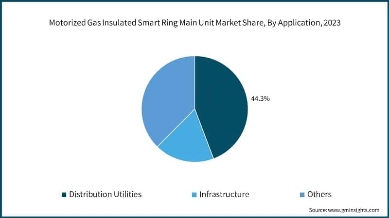Motorized Gas Insulated Smart Ring Main Unit Market Share, By Application, 2023