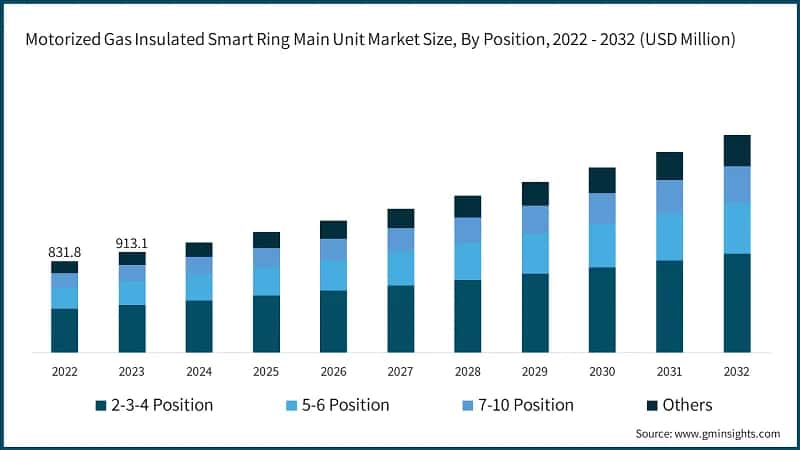 Motorized Gas Insulated Smart Ring Main Unit Market Size, By Position, 2022 - 2032 (USD Million)