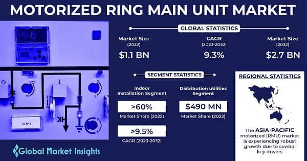 Motorized Ring Main Unit Market