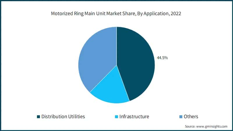 Motorized Ring Main Unit Market Share, By Application, 2022