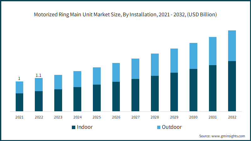 Motorized Ring Main Unit Market Size, By Installation, 2021 - 2032, (USD Billion)