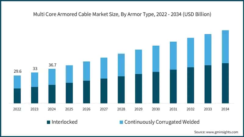 Multi Core Armored Cable Market Size, By Armor Type, 2022 - 2034 (USD Billion)