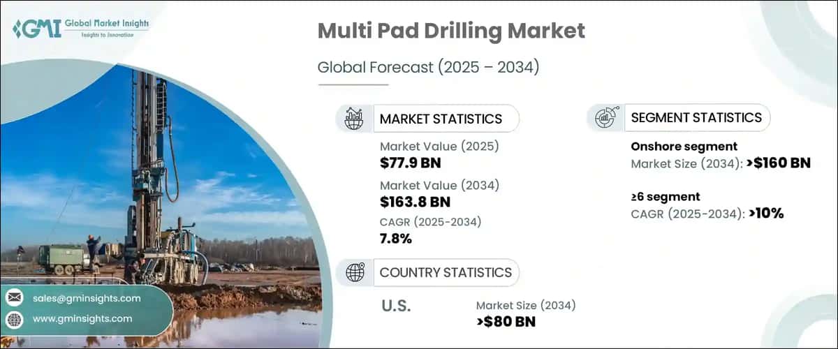 Multi Pad Drilling Market