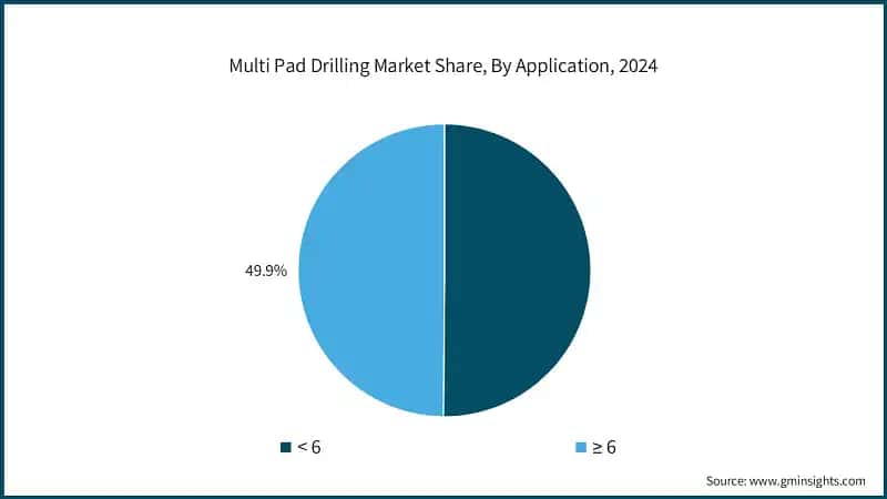 Multi Pad Drilling Market Share, By Application, 2024