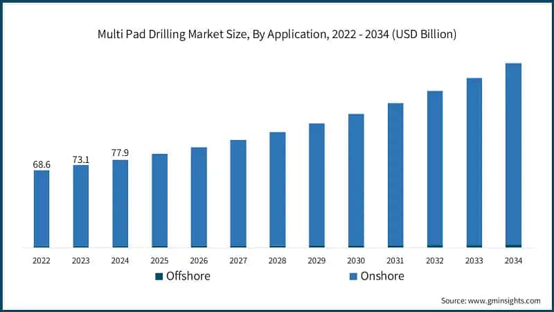 Multi Pad Drilling Market Size, By Application, 2022 - 2034 (USD Billion)