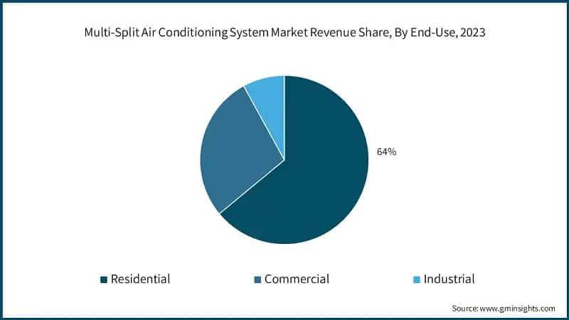 Multi-Split Air Conditioning System Market Revenue Share, By End-Use, 2023