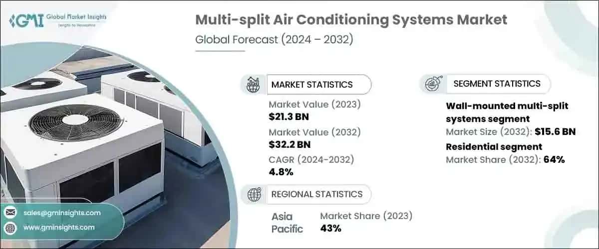 Multi-Split Air Conditioning Systems Market