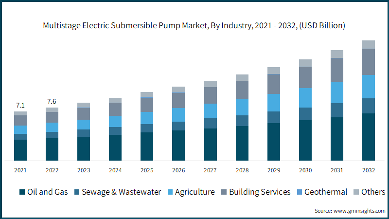 Multistage Electric Submersible Pump Market, By Industry, 