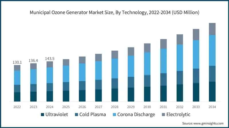 Municipal Ozone Generator Market Size, By Technology, 2022-2034 (USD Million)