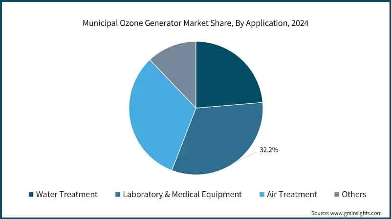 Municipal Ozone Generator Market Share, By Application, 2024