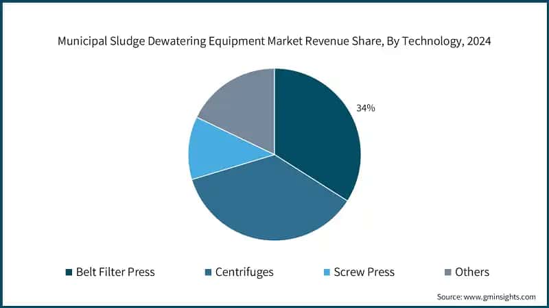 Municipal Sludge Dewatering Equipment Market Revenue Share, By Technology, 2024