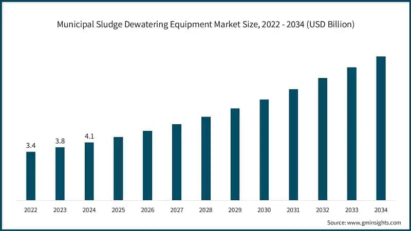 Municipal Sludge Dewatering Equipment Market Size, 2022 - 2034 (USD Billion)