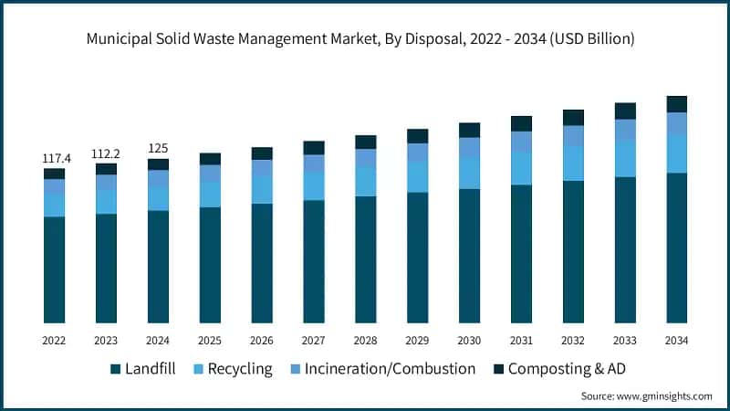 Municipal Solid Waste Management Market, By Disposal, 2022 - 2034 (USD Billion)