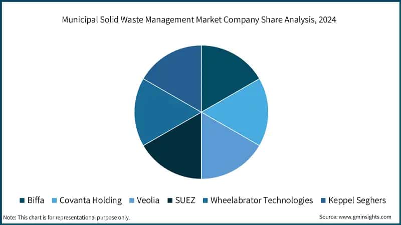  Municipal Solid Waste Management Market Company Share Analysis, 2024