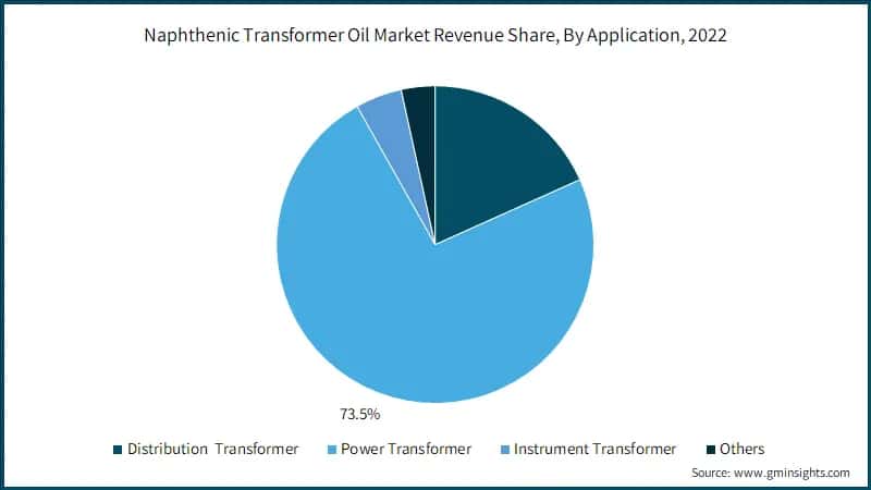 Naphthenic Transformer Oil Market Revenue Share, By Application, 2022