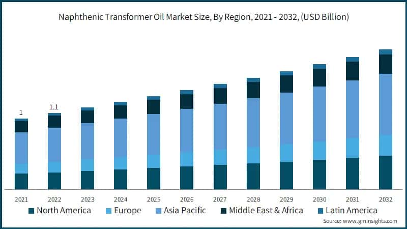 Naphthenic Transformer Oil Market Size, By Region, 2021 - 2032, (USD Billion)