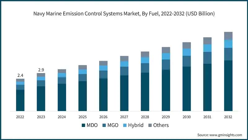  Navy Marine Emission Control Systems Market, By Fuel, 2022-2032 (USD Billion)