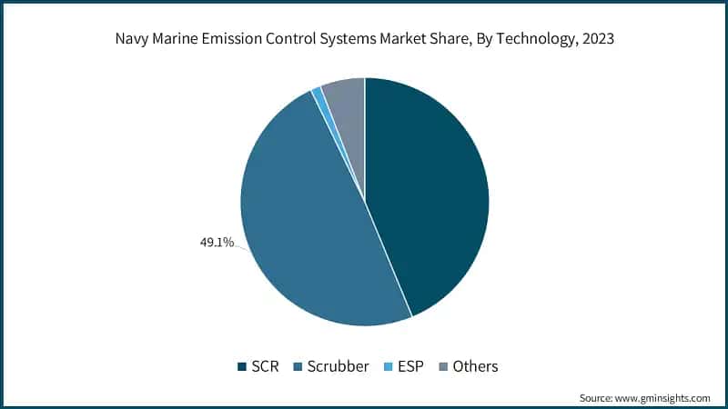 Navy Marine Emission Control Systems Market Share, By Technology, 2023