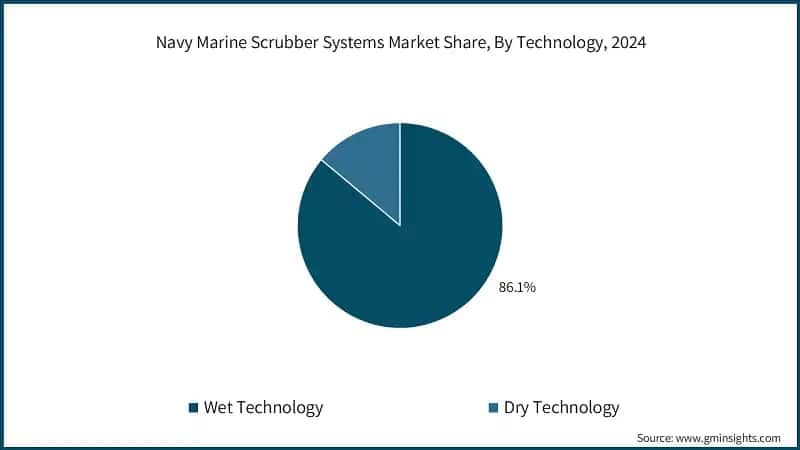 Navy Marine Scrubber Systems Market Share, By Technology, 2024
