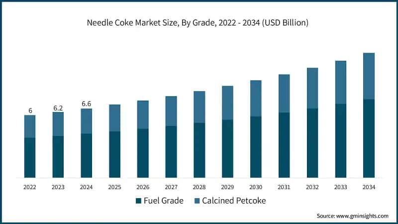 Needle Coke Market Size, By Grade, 2022 - 2034 (USD Billion)