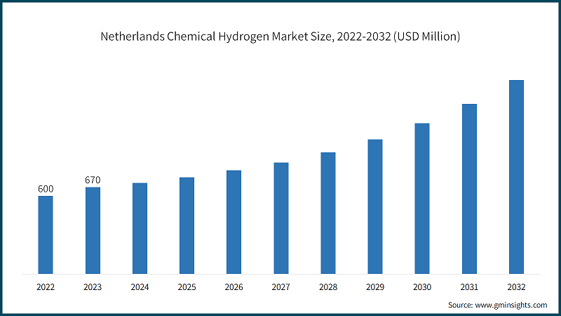 Netherlands Chemical Hydrogen Market Size, 2022-2032 (USD Million)